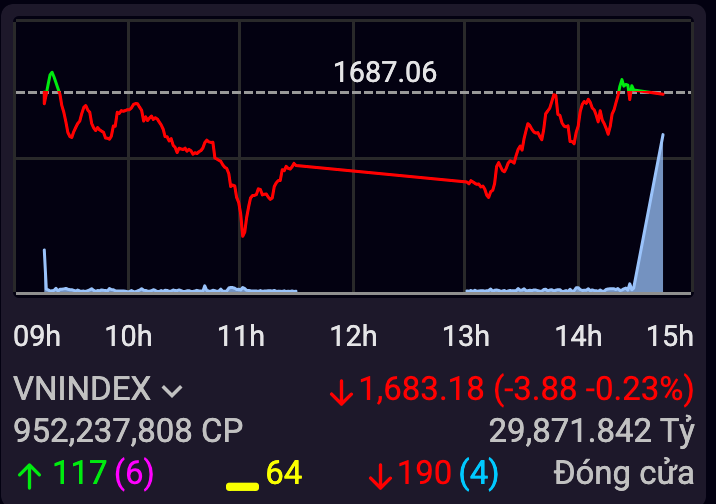 Dù nỗ lực cuối phiên, VN-Index vẫn không thể giữ được sắc xanh do áp lực chốt lời nhóm ngân hàng và chứng khoán quá mạnh.