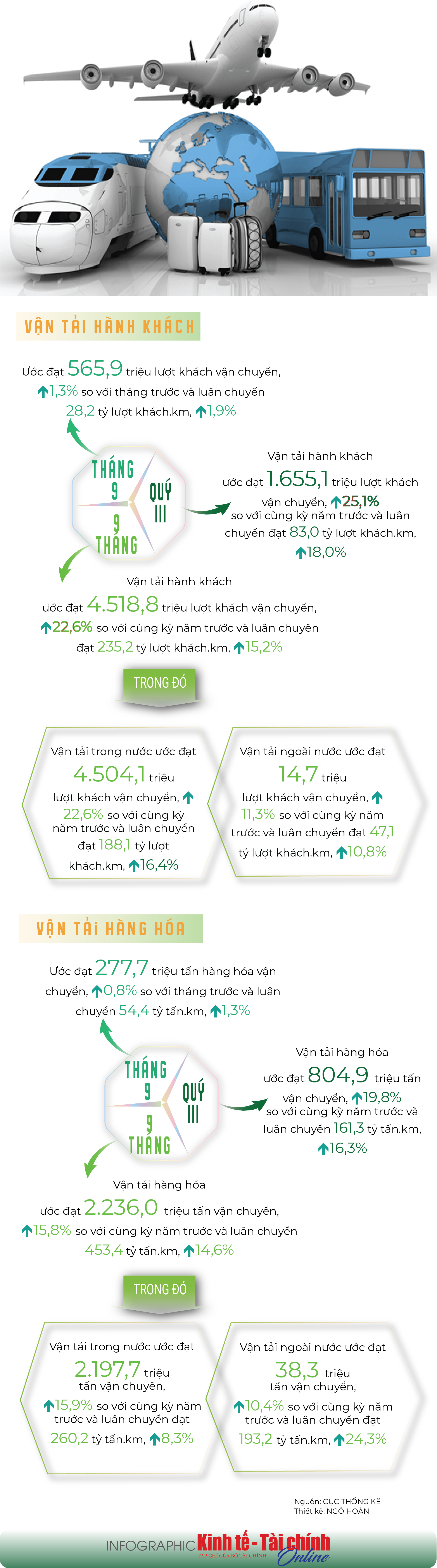 INFOGRAPHIC: Vận tải hành khách và hàng hóa 9 tháng năm 2025 - Ảnh 1
