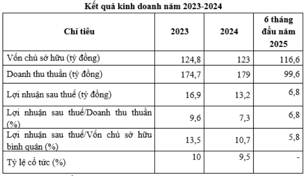 (Nguồn: BCTC hợp nhất năm 2024 đã kiểm toán của Công ty Cổ phần Bia Hà Nội- Hồng Hà).