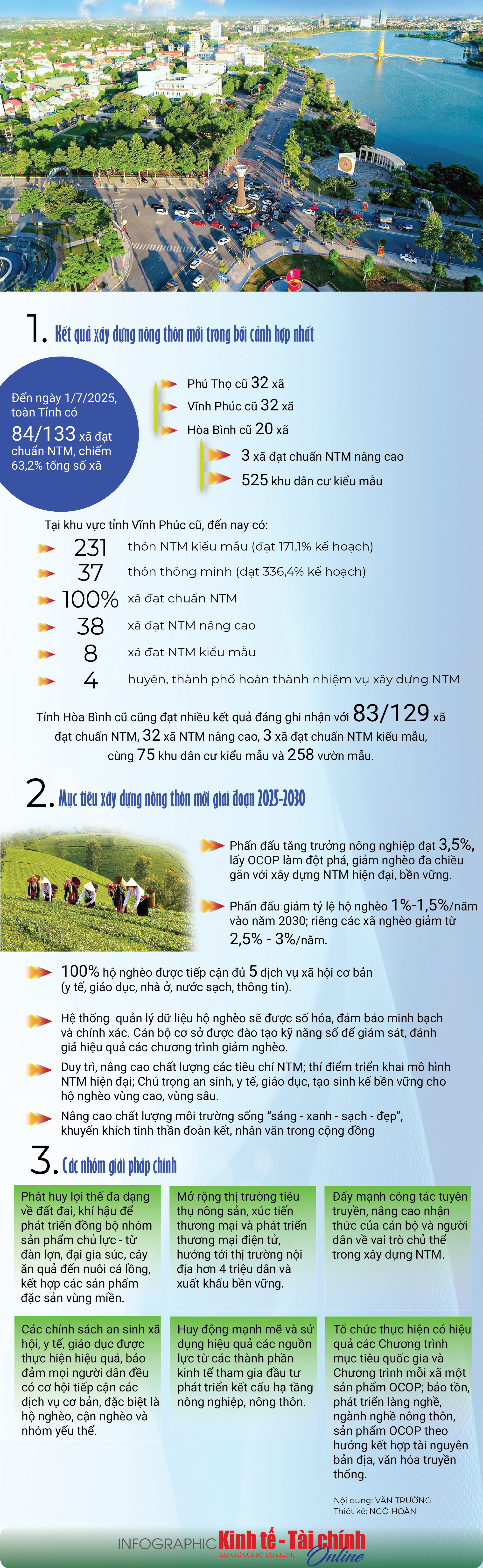 INFOGRAPHIC: Phú Thọ kiến tạo mô hình nông thôn mới hiện đại, bền vững - Ảnh 1