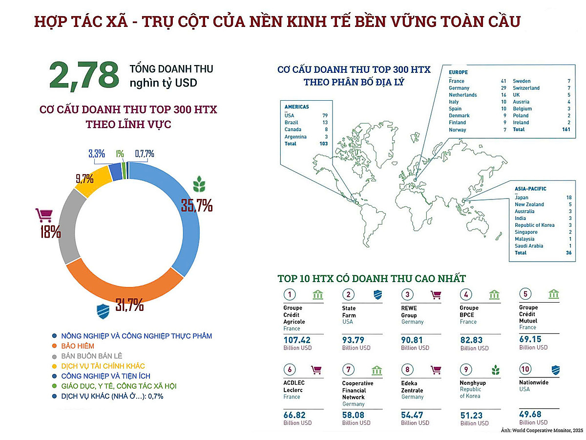 Kinh tế hợp tác xã tăng trưởng vượt bậc trên thế giới.