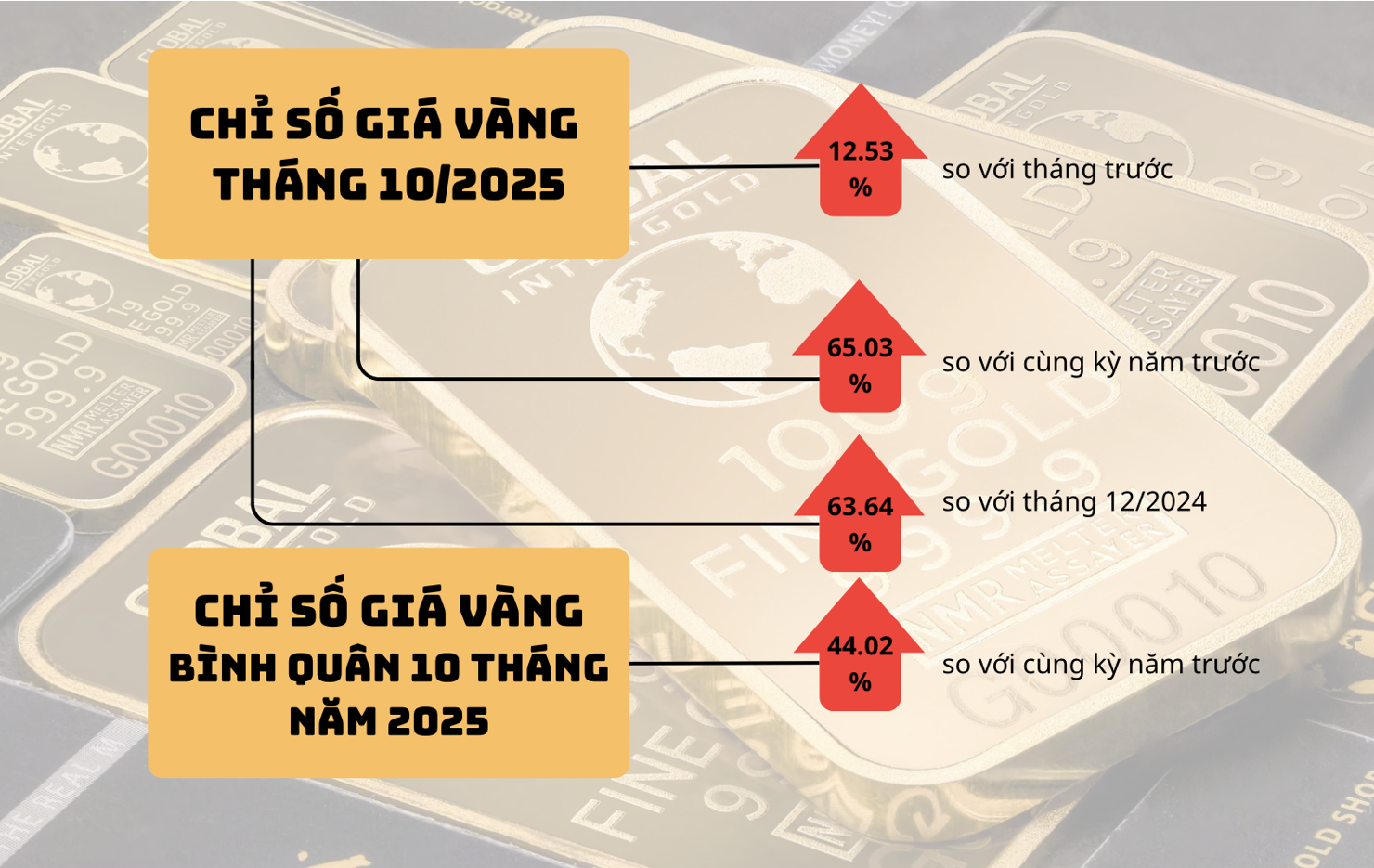 Diễn biến chỉ số giá vàng trong nước. Nguồn: Cục Thống kê. Thiết kế: H.Dịu