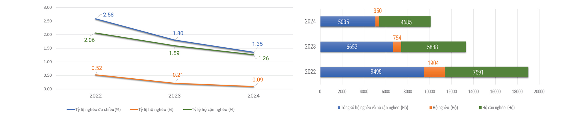 Nguồn: Kết quả rà soát hộ nghèo, hộ cận nghèo năm 2022 và các năm 2023, 2024 theo chuẩn nghèo đa chiều giai đoạn 2022 - 2025