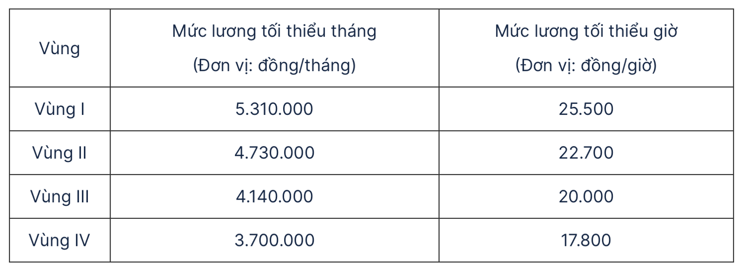 Mức lương tối thiểu tháng và mức lương tối thiểu giờ đối với người lao động làm việc cho người sử dụng lao động theo vùng áp dụng từ 1/1/2026.