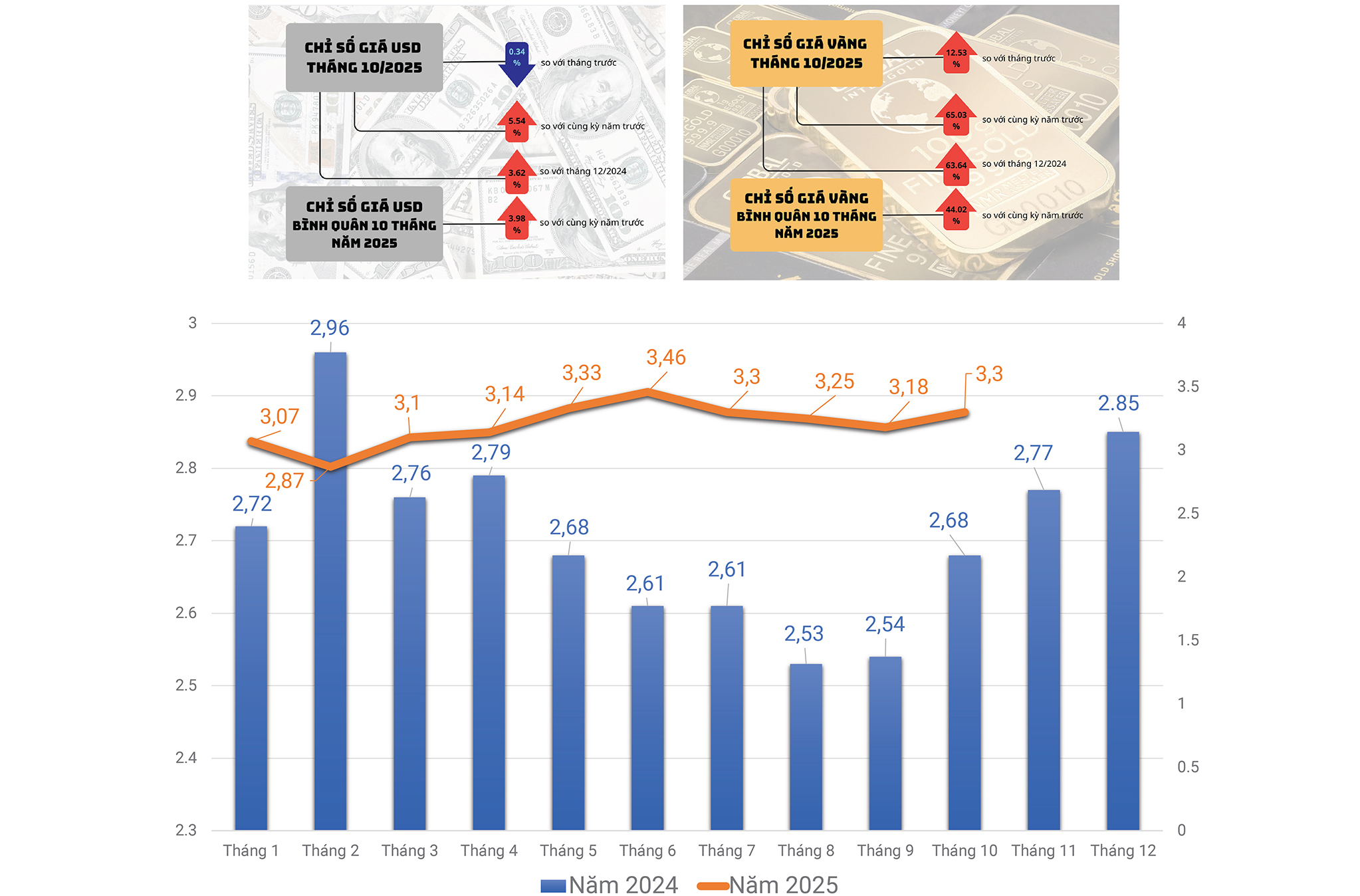 Tốc độ tăng của lạm phát theo tháng và diễn biến giá USD, giá vàng (%)
