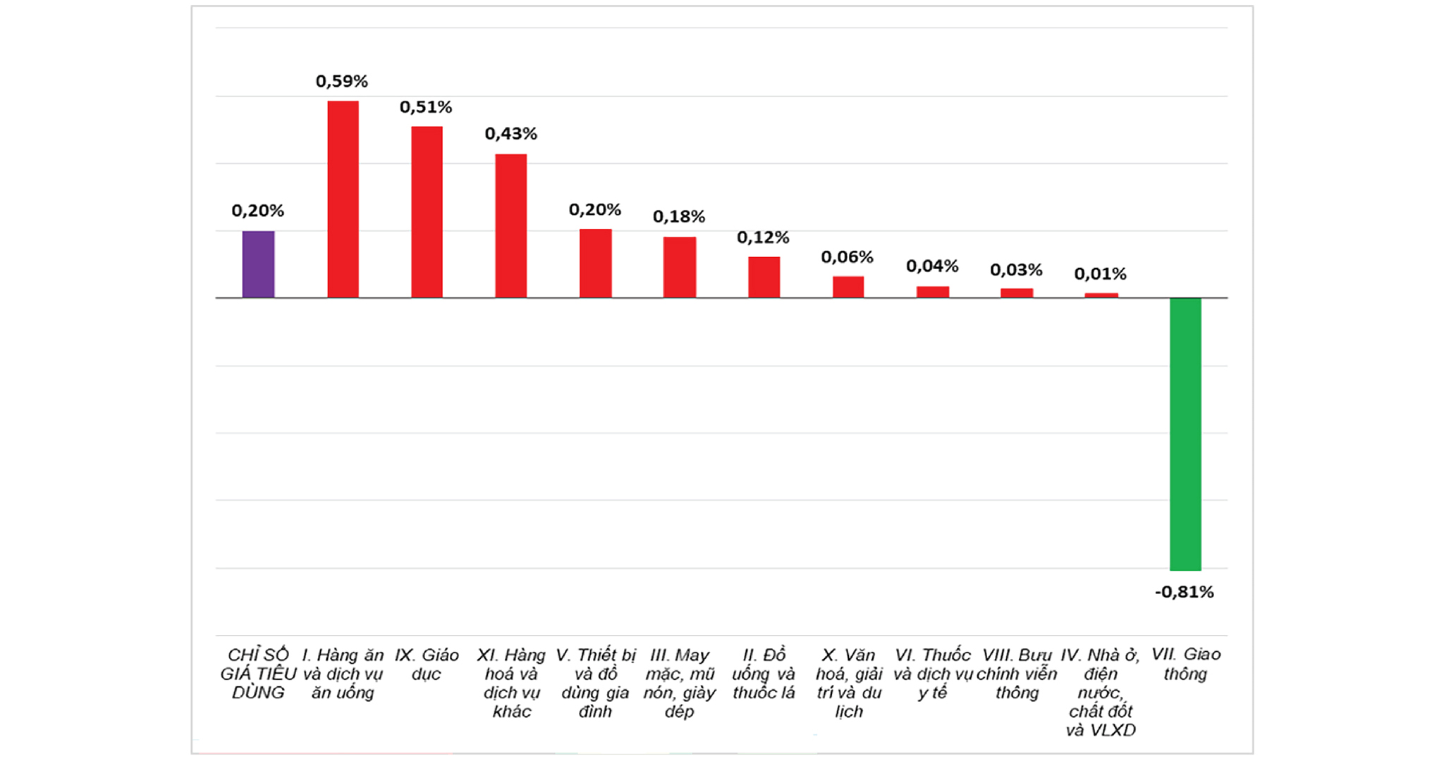 Biểu đồ: Tốc độ tăng/giảm CPI tháng 10/2025 so với tháng trước