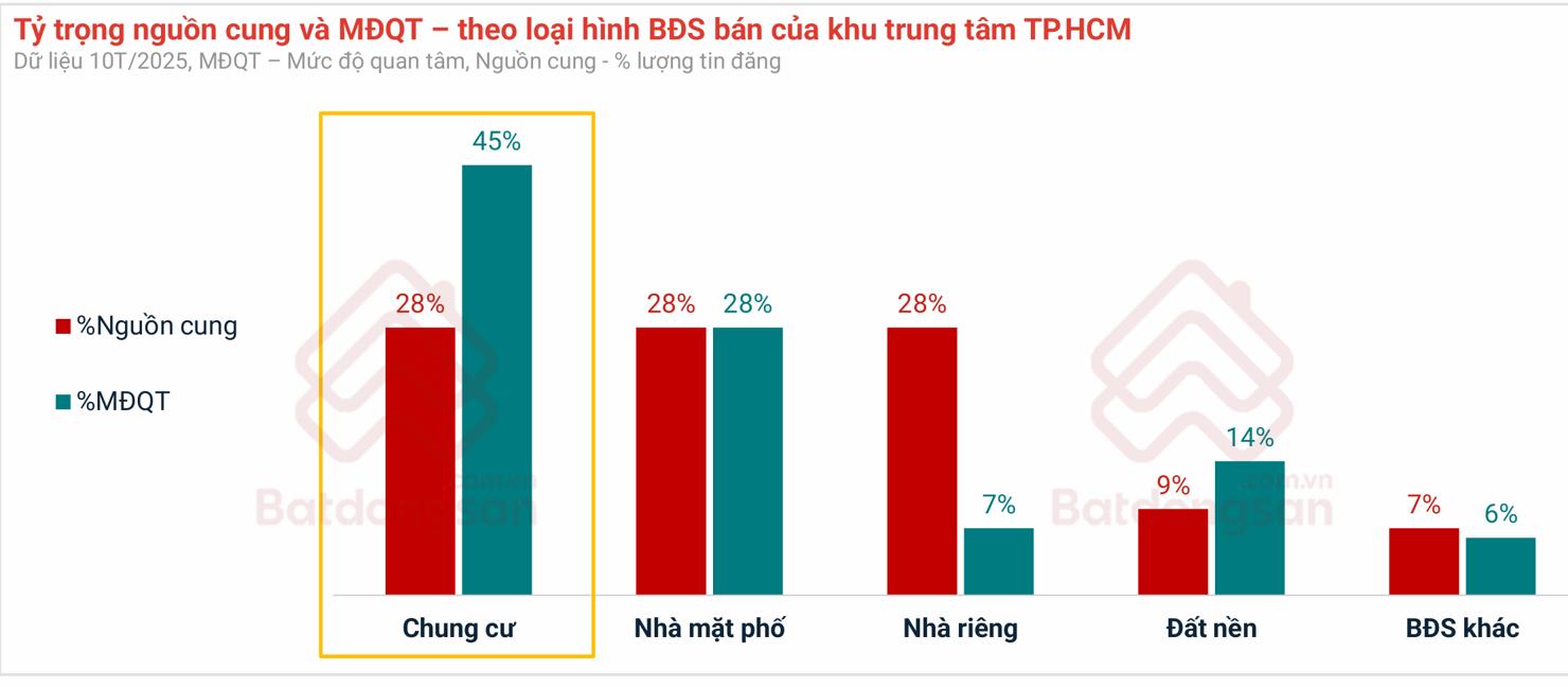 Căn hộ chung cư tại khu trung tâm TP. Hồ Chí Minh có mức độ quan tâm cao. Nguồn: Batdongsan.com.vn