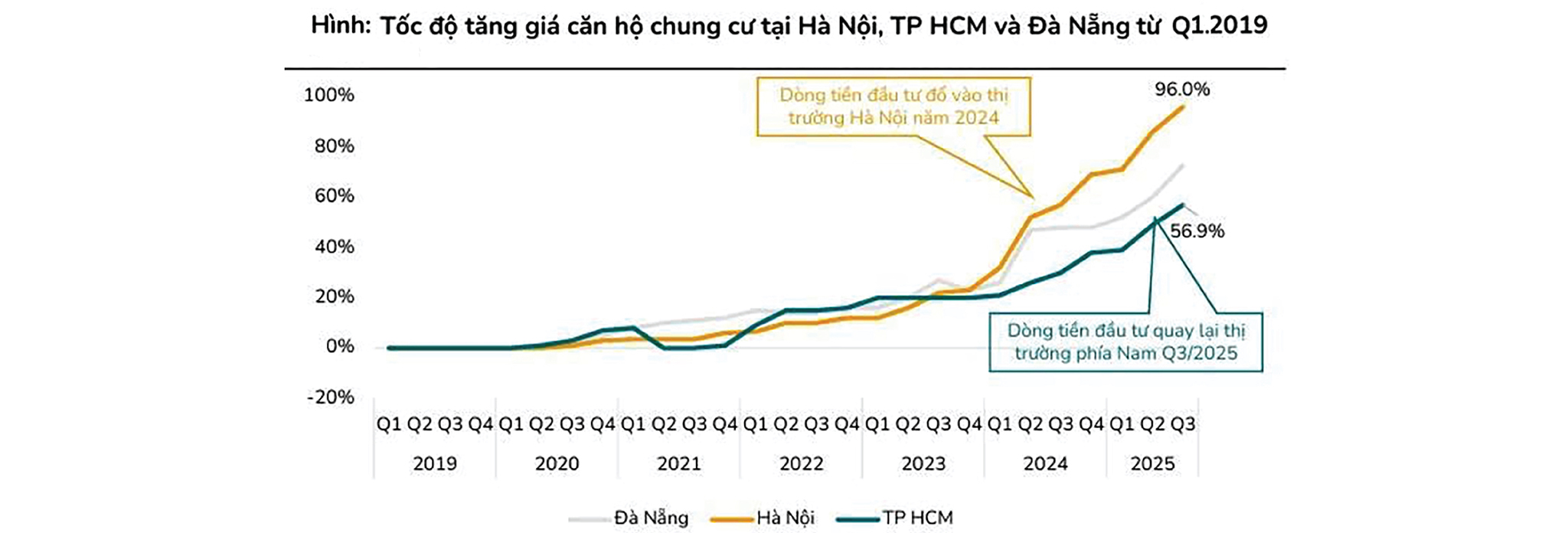 Nguồn: VARS, VRES, BSC Research