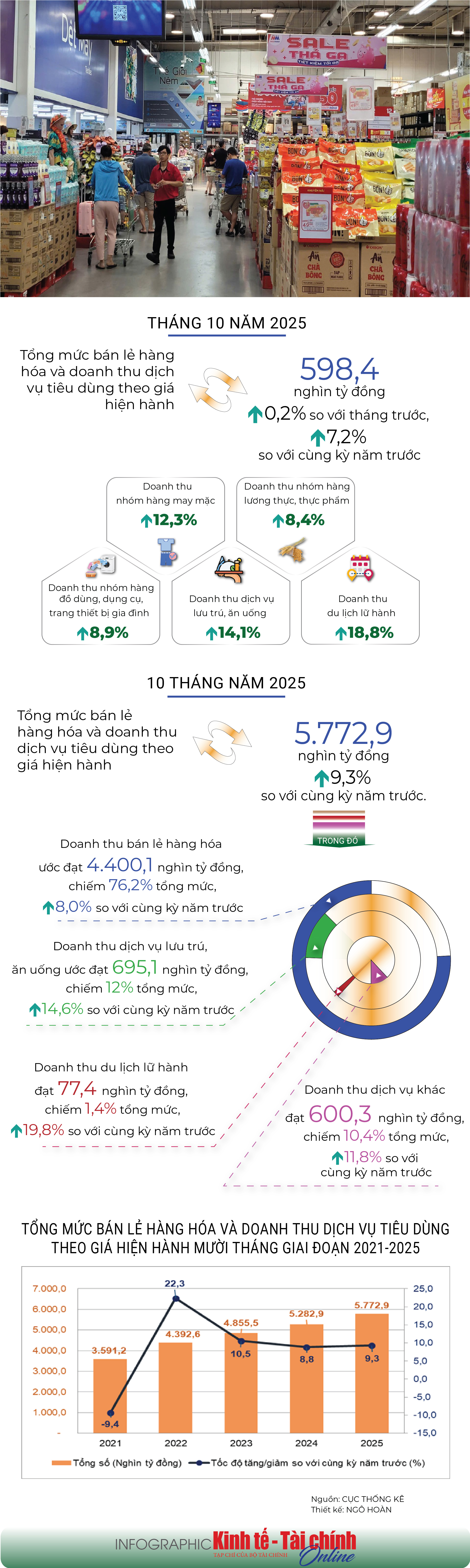 INFOGRAPHIC: Tổng quan bán lẻ hàng hóa và doanh thu dịch vụ tiêu dùng 10 tháng năm 2025 - Ảnh 1