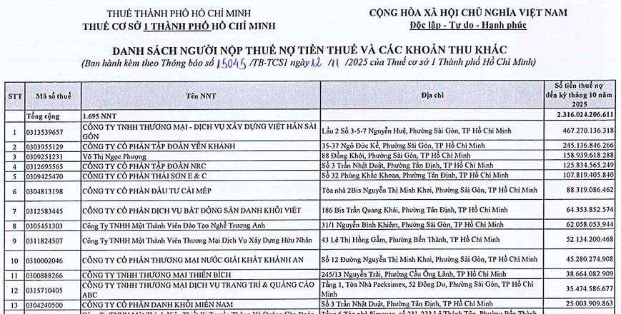 Thông báo số 15045/TB-TCS1 của Thuế cơ sở 1 công khai 1.695 trường hợp nợ thuế hơn 2.316 tỷ đồng. Ảnh: ĐM