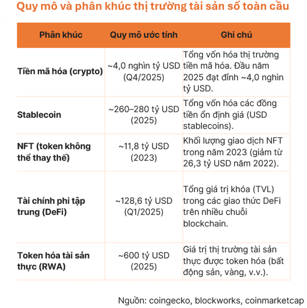 Xu hướng tài sản số toàn cầu và gợi ý cho Việt Nam trong giai đoạn thí điểm - Ảnh 1