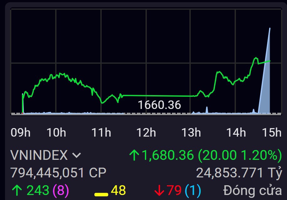 Thị trường tăng điểm nhưng vẫn thiếu vắng yếu tố hậu thuẫn từ thanh khoản.