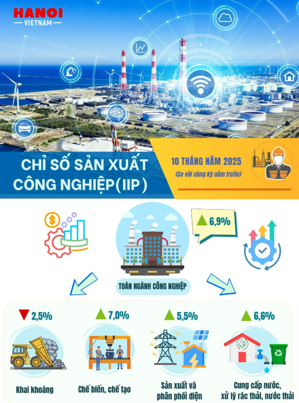 Sản xuất công nghiệp Hà Nội trong 10 tháng năm 2025 duy trì đà tăng ổn định, với chỉ số IIP tăng 6,9% so với cùng kỳ (Nguồn: Thống kê TP. Hà Nội)