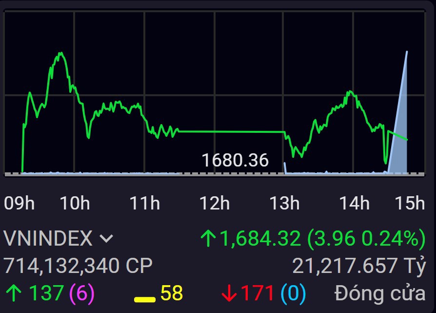 Mốc 1.700 điểm dường như vẫn còn là trở ngại tâm lý với số đông “chứng sĩ”.