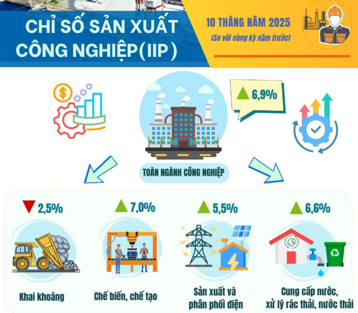 Hà Nội: Chỉ số sản xuất công nghiệp duy trì đà tăng, nhiều ngành chủ lực bứt phá