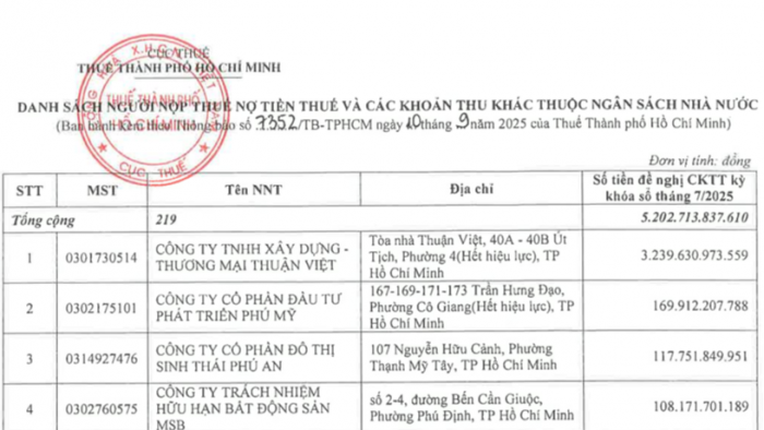 VIDEO: Thuế TP. Hồ Chí Minh công khai 219 trường hợp nợ thuế hơn 5.200 tỷ đồng